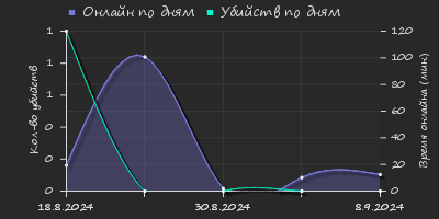 Player Trend2 Graph