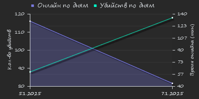 Player Trend2 Graph