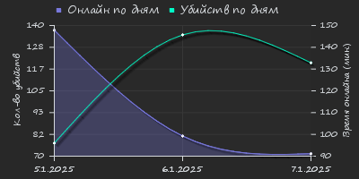 Player Trend2 Graph