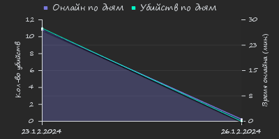 Player Trend2 Graph