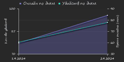 Player Trend2 Graph