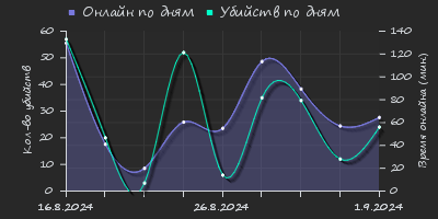 Player Trend2 Graph