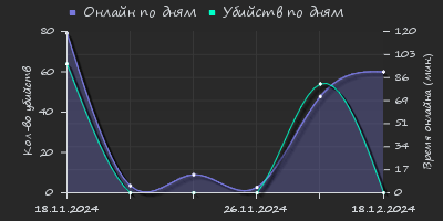 Player Trend2 Graph