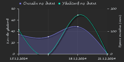 Player Trend2 Graph