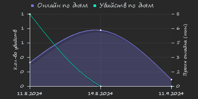 Player Trend2 Graph