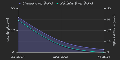 Player Trend2 Graph