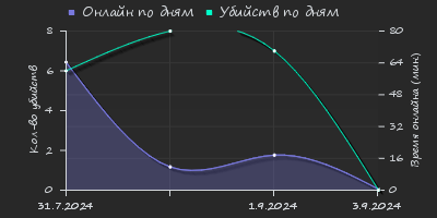 Player Trend2 Graph