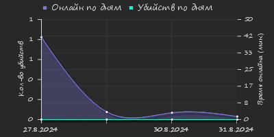 Player Trend2 Graph