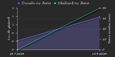 Player Trend2 Graph