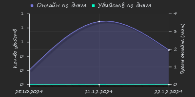 Player Trend2 Graph