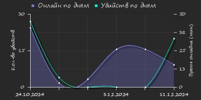 Player Trend2 Graph