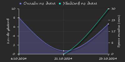 Player Trend2 Graph