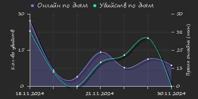 Player Trend2 Graph