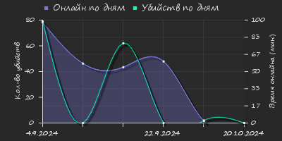 Player Trend2 Graph