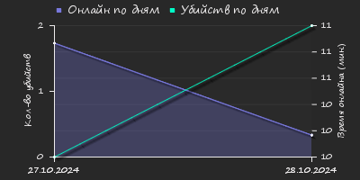 Player Trend2 Graph