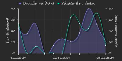 Player Trend2 Graph