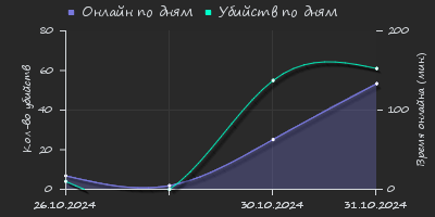 Player Trend2 Graph