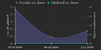 Player Trend2 Graph