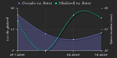 Player Trend2 Graph