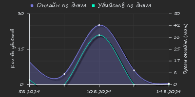 Player Trend2 Graph