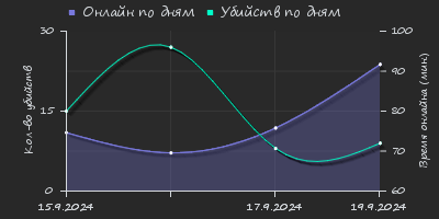 Player Trend2 Graph