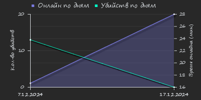 Player Trend2 Graph