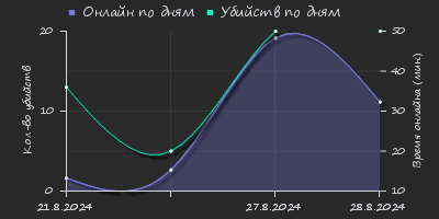 Player Trend2 Graph