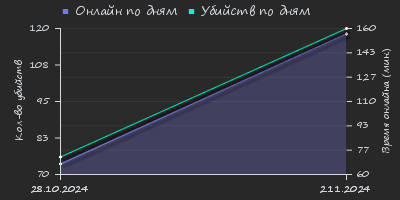 Player Trend2 Graph