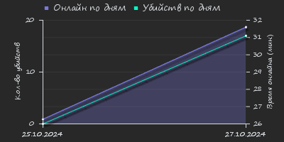 Player Trend2 Graph