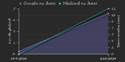 Player Trend2 Graph