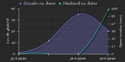 Player Trend2 Graph