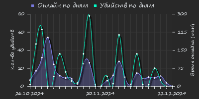 Player Trend2 Graph