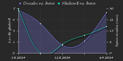 Player Trend2 Graph