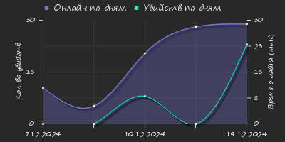 Player Trend2 Graph