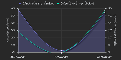 Player Trend2 Graph