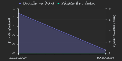 Player Trend2 Graph