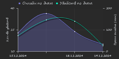 Player Trend2 Graph