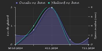 Player Trend2 Graph