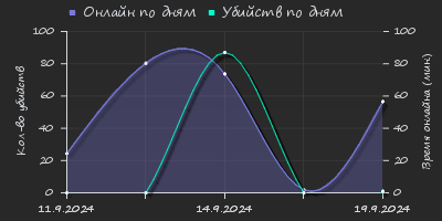 Player Trend2 Graph