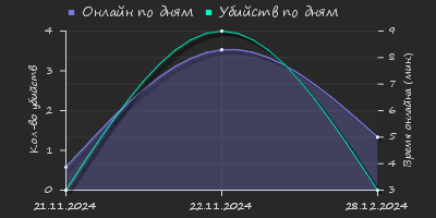 Player Trend2 Graph