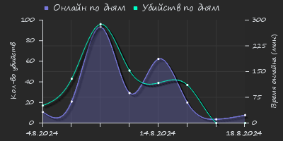 Player Trend2 Graph