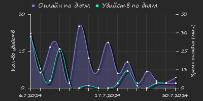 Player Trend2 Graph