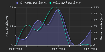 Player Trend2 Graph