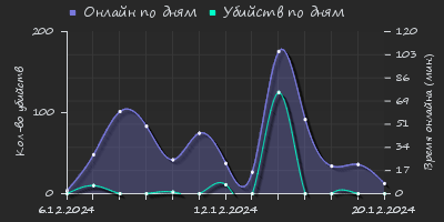 Player Trend2 Graph