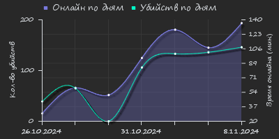 Player Trend2 Graph