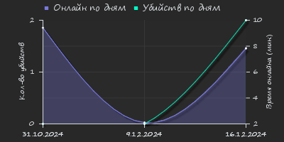 Player Trend2 Graph