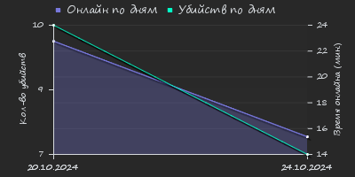 Player Trend2 Graph