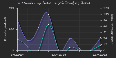 Player Trend2 Graph