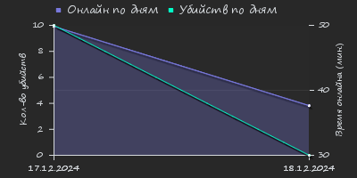 Player Trend2 Graph