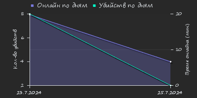 Player Trend2 Graph